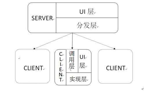 【腾讯云的1001种玩法】如何利用腾讯云搭建分布式应用