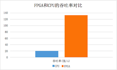 国内首款 FPGA 云服务器，性能是通用 CPU 服务器 30 倍以上