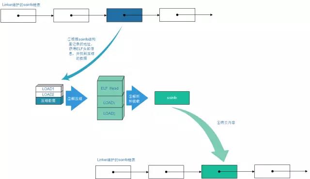 Android 动态库压缩壳的实现