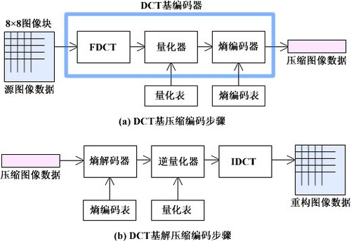 认识多种处理芯片的特性和实战(下篇)