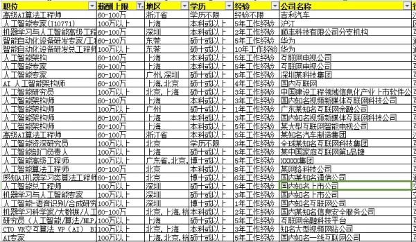 Python 分析231份招聘需求,如何成为 AI 工程师?