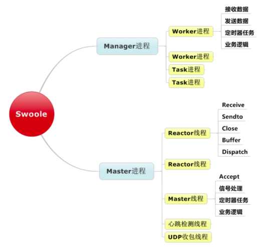 三种 PHP 运行环境的性能对比
