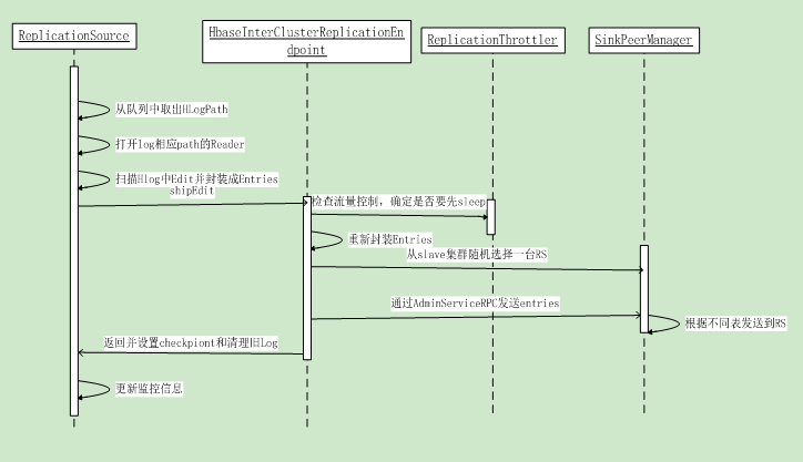 Hbase replication源码分析