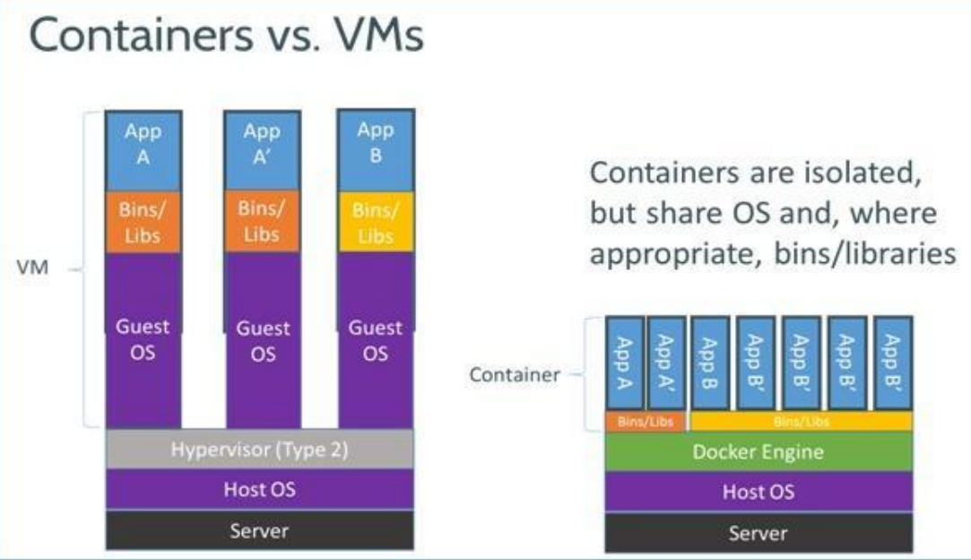 Docker快速入门以及安装使用