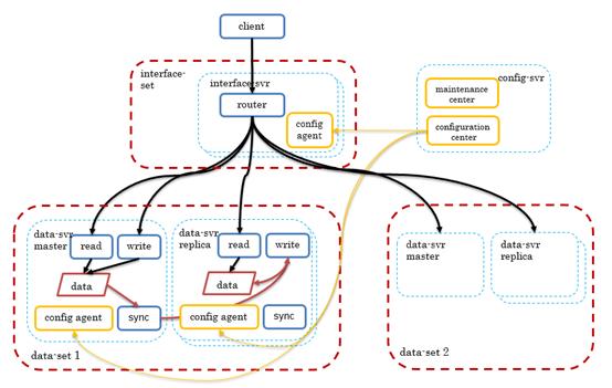 CRS : 腾讯云 Redis 产品架构解析