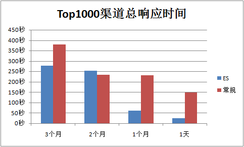 用 ElasticSearch 搭建自己的搜索和分析引擎
