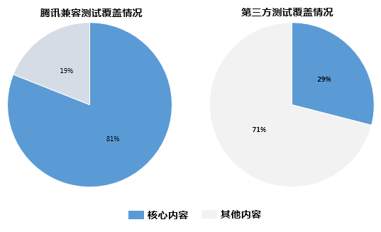 天下大事必作于细,聊聊腾讯兼容测试的升级“打怪”历程