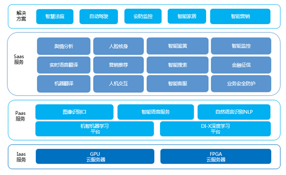 腾讯云王琰:腾讯云AI Cloud的技术、应用布局和趋势