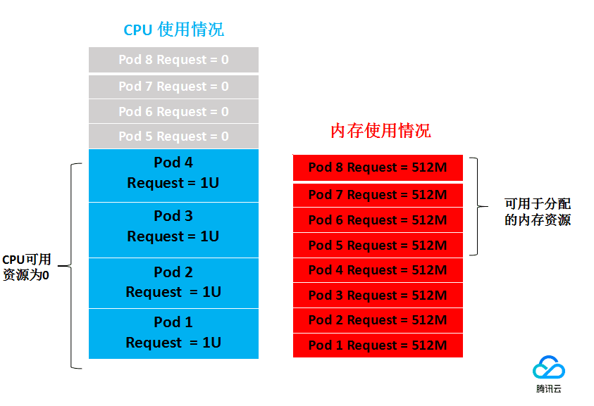 Request和Limit的使用示例2.2