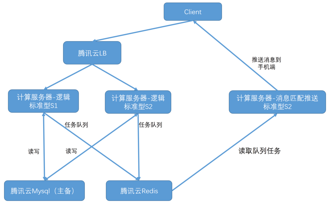 丢丢:腾讯云上实践 SNG MINI 项目