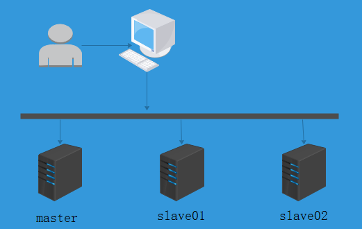 在腾讯云上搭建 Hadoop 完全分布式集群