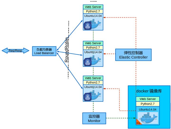 一个基于 Docker 的负载均衡实例