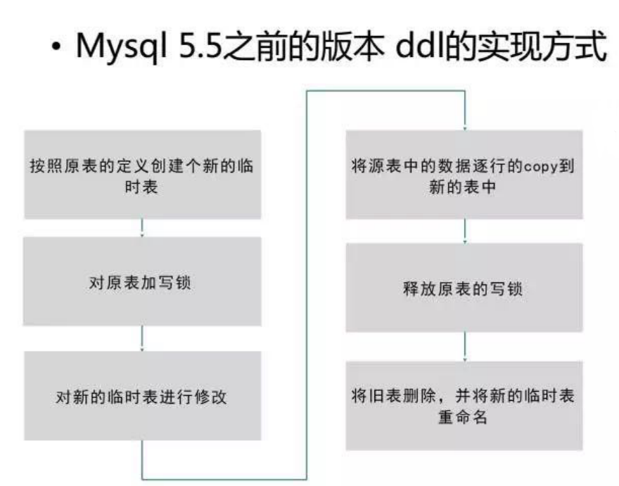 MySQL Online DDL