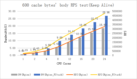 HTTP 服务使用 F-Stack 在不同业务场景下的性能表现
