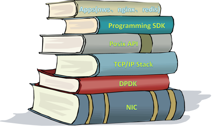 全用户态网络开发套件 F-Stack 架构分析