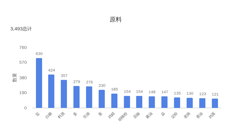 遇见大数据可视化 :人人都能做数据可视化