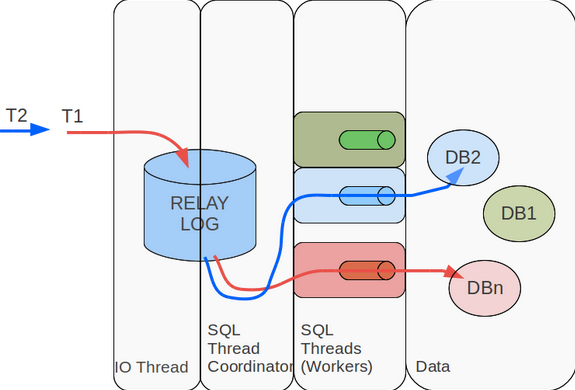 MySQL 复制原理详解