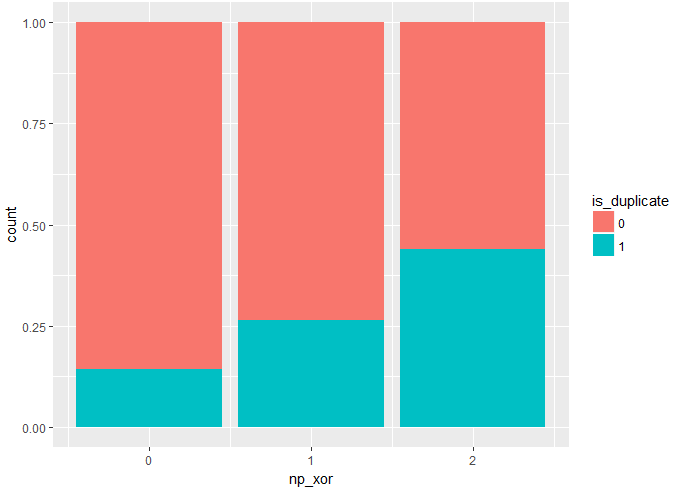 Kaggle 实战:Quora Question Pairs