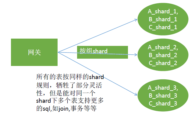 腾讯云分布式数据库 DCDB 架构解密