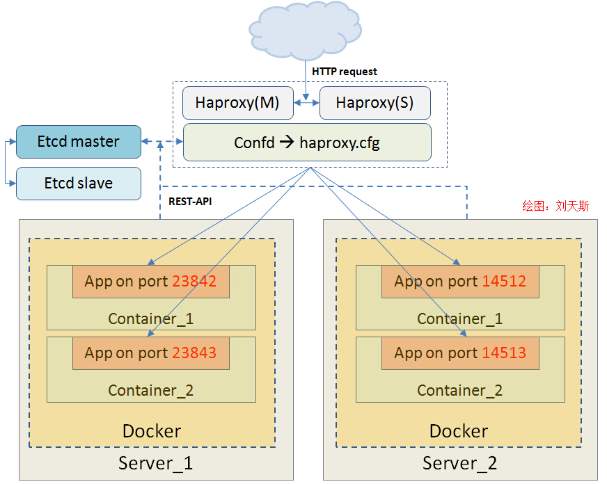 构建一个高可用及自动发现的 Docker 基础架构