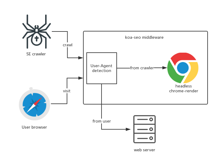 使用HeadlessChrome做单页应用SEO