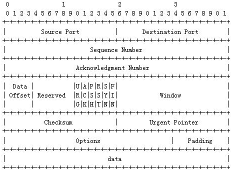 Tcpdump,从入门到不放弃