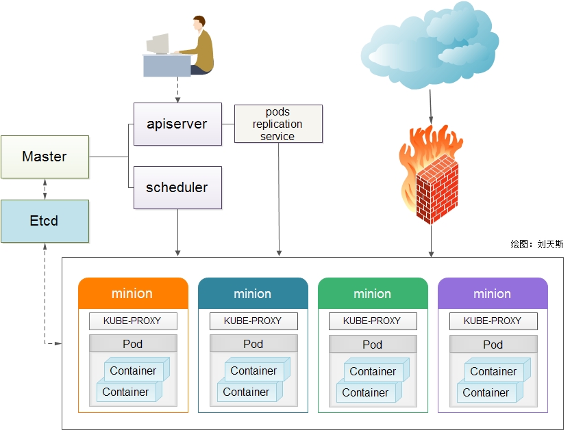 基于 kubernetes 构建 Docker 集群管理详解