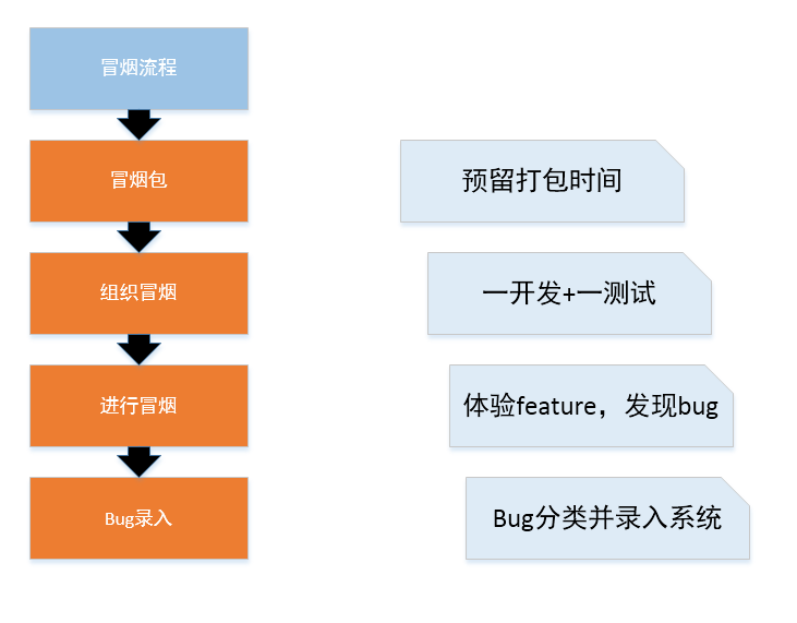 震惊,冒烟测试还可以这样