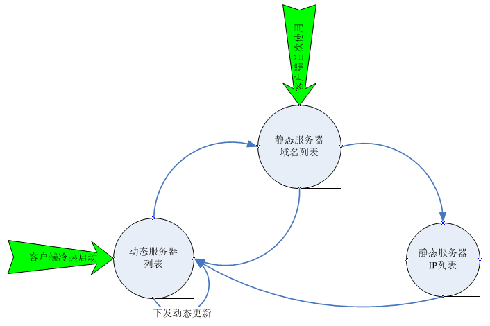 海量之道系列文章之弱联网优化 (五)
