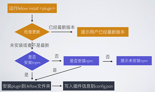 Node.js 编写 CLI 的实践