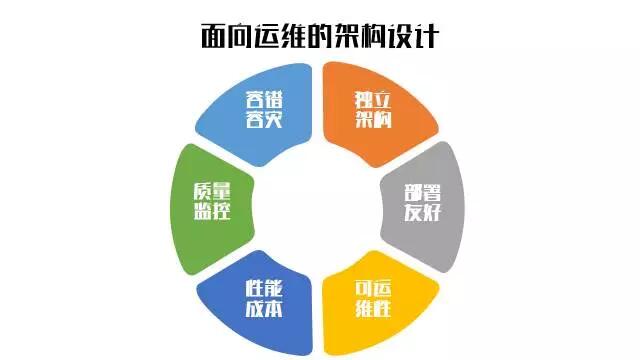 自动化运维之架构设计六要点