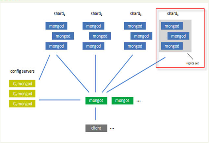 MongoDB 第一期 :集群搭建