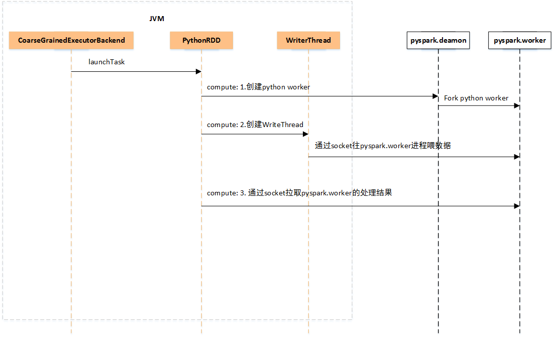 PySpark 的背后原理