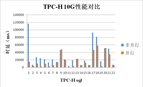 PostgreSQL 超越百万 tpmc