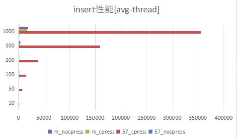 【数据库评测报告】MyRocks VS MySQL57