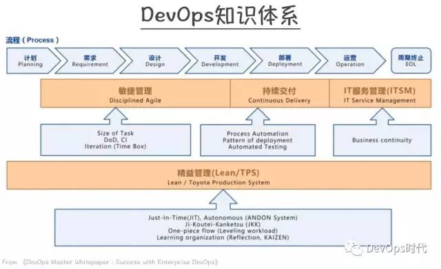 devops门外汉须知 基于对devops的理解,我整理出了devops能力模型