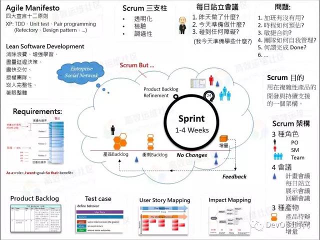 下图是几种常见的敏捷开发方法: scrum,xp和看板的关系 scrum是最流行