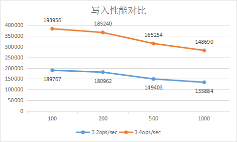 mongodb 3.4与 mongodb 3.2性能对比