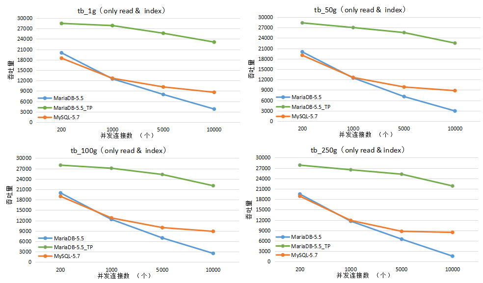 数据库评测报告第一期:MySQL-5.7