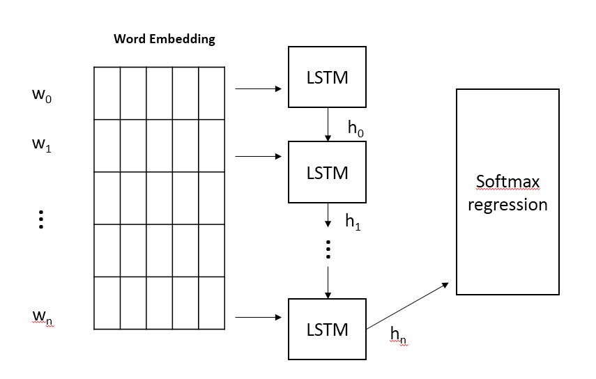 短视频分类进化:从 LR 到 LSTM
