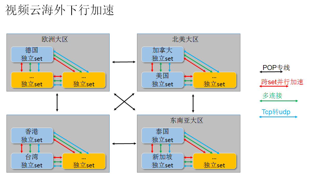 直播类业务云化建设