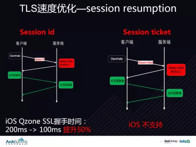 WEB加速,协议先行 ( 下)