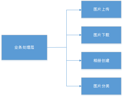 从 0 开始做后台测试
