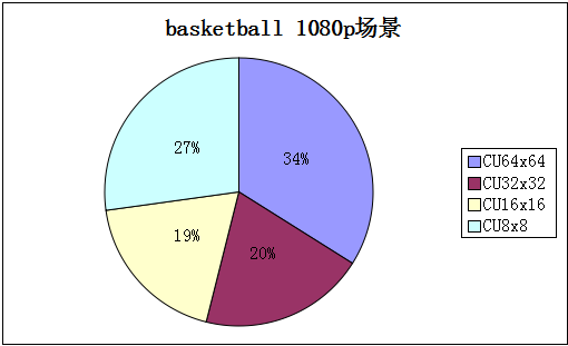 对 HEVC CU深度快速选择方法的思考和实践