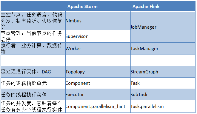 Apache Flink初探