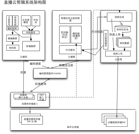 腾讯视频云剪辑技术实现