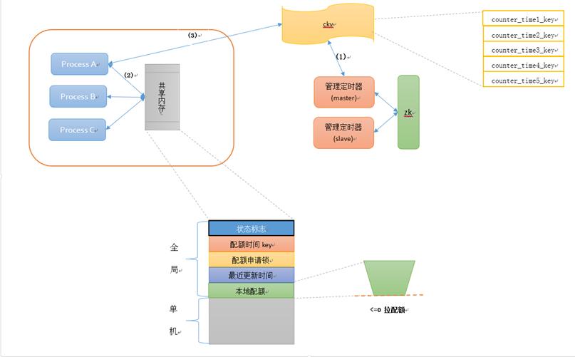 性能百万s:腾讯轻量级全局流控方案详解