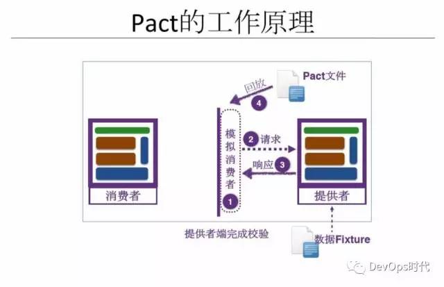 基于 DevOps 的微服务生态系统与工程实践(三)