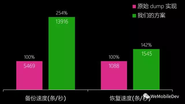微信移动端数据库组件 WCDB 系列:数据库修复三板斧(二)