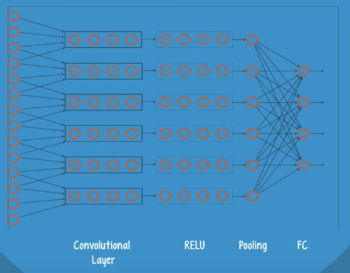 TensorFlow -2: 用 CNN 识别数字